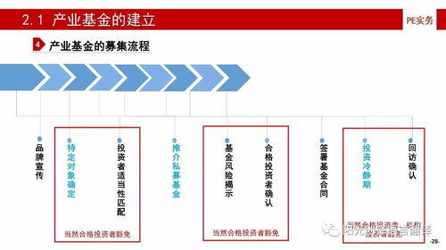 干貨 | 產業基金的建立、投資、投后管理與風險控制（上）——企業資產管理關鍵解析