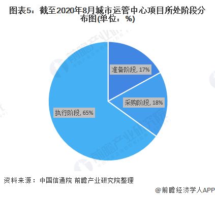 2020年城市運(yùn)行管理中心市場發(fā)展現(xiàn)狀分析 項(xiàng)目數(shù)量達(dá)34個(gè)與企業(yè)資產(chǎn)管理的協(xié)同演進(jìn)